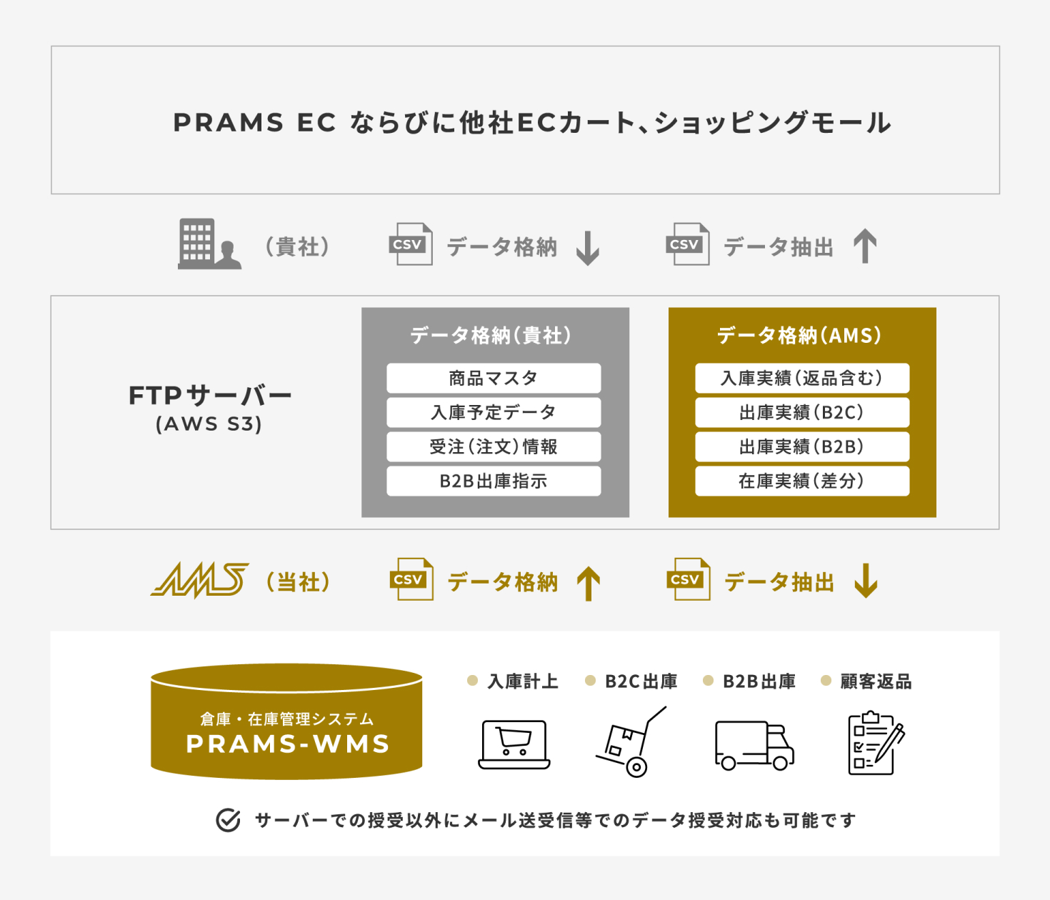 PRAMS EC ならびに他社ECカート、ショッピングモール