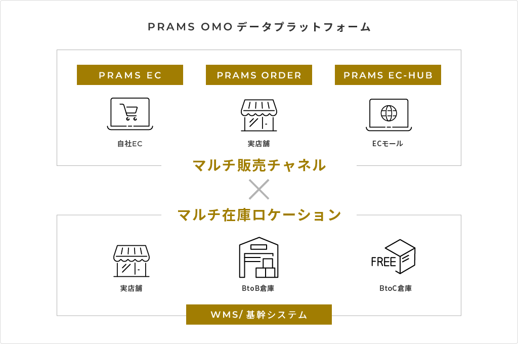 PRAME OMO データプラットフォーム