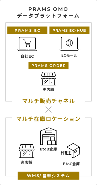 PRAME OMO データプラットフォーム