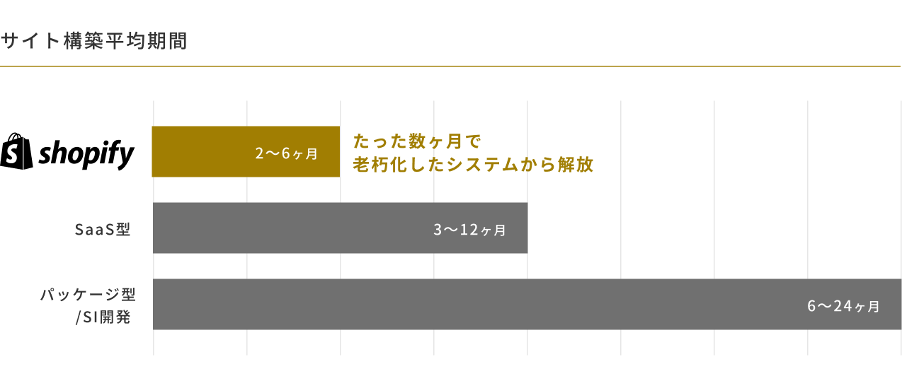 サイト構築平均期間