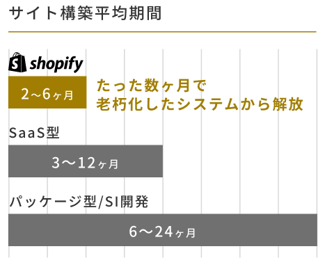 サイト構築平均期間