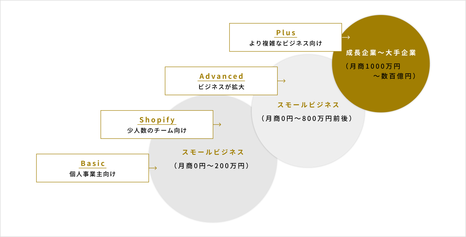 Plus(より複雑なビジネス向け)：成長企業～大手企業（月商1000万円～数百億円）　Advanced(ビジネスが拡大)：スモールビジネス（月商0円～800万円前後）　Shopify(少人数のチーム向け)・Basic(個人事業主向け)：スモールビジネス（月商0円～200万円）