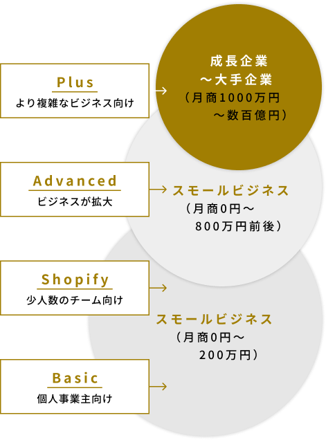 Plus(より複雑なビジネス向け)：成長企業～大手企業（月商1000万円～数百億円）　Advanced(ビジネスが拡大)：スモールビジネス（月商0円～800万円前後）　Shopify(少人数のチーム向け)・Basic(個人事業主向け)：スモールビジネス（月商0円～200万円）